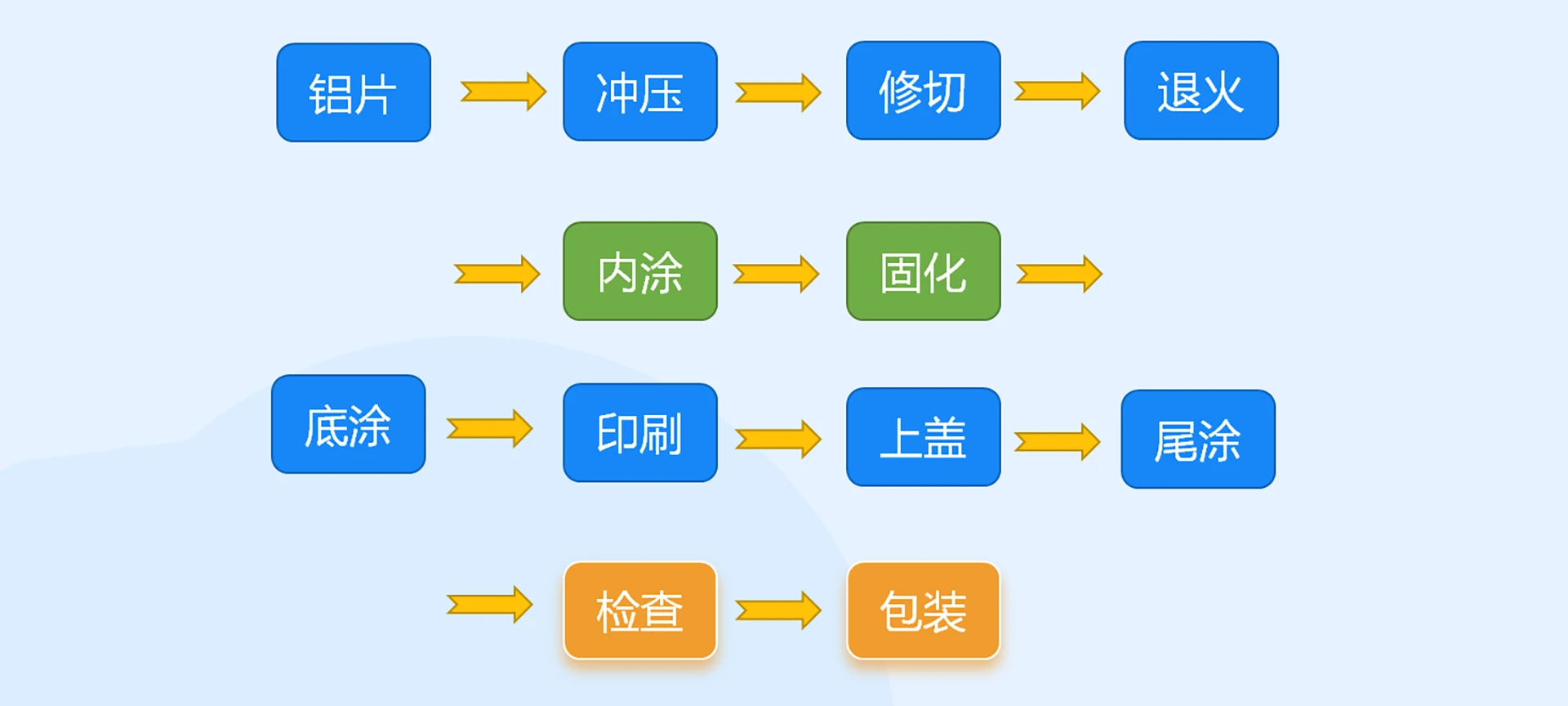 全自动铝管生产线